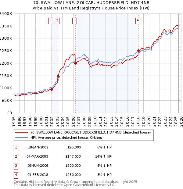 70, SWALLOW LANE, GOLCAR, HUDDERSFIELD, HD7 4NB: Price paid vs HM Land Registry's House Price Index