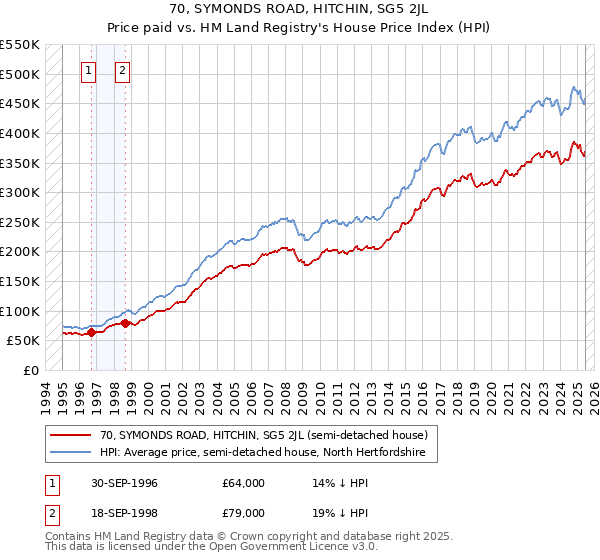 70, SYMONDS ROAD, HITCHIN, SG5 2JL: Price paid vs HM Land Registry's House Price Index