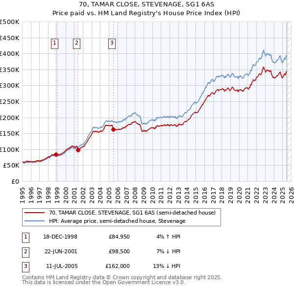 70, TAMAR CLOSE, STEVENAGE, SG1 6AS: Price paid vs HM Land Registry's House Price Index