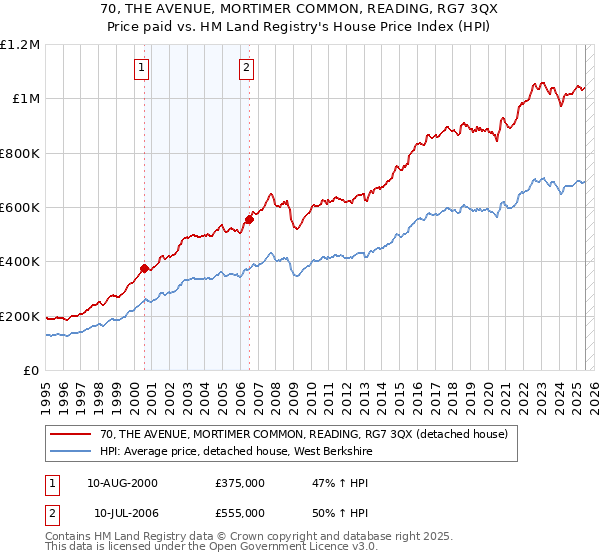 70, THE AVENUE, MORTIMER COMMON, READING, RG7 3QX: Price paid vs HM Land Registry's House Price Index