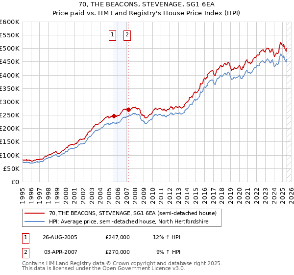 70, THE BEACONS, STEVENAGE, SG1 6EA: Price paid vs HM Land Registry's House Price Index