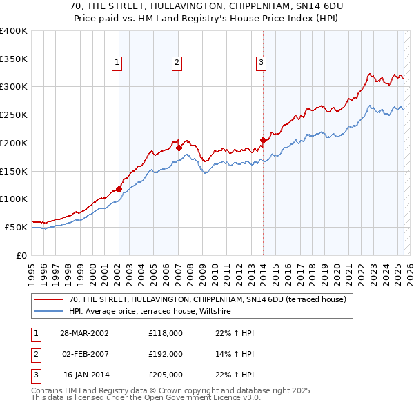70, THE STREET, HULLAVINGTON, CHIPPENHAM, SN14 6DU: Price paid vs HM Land Registry's House Price Index