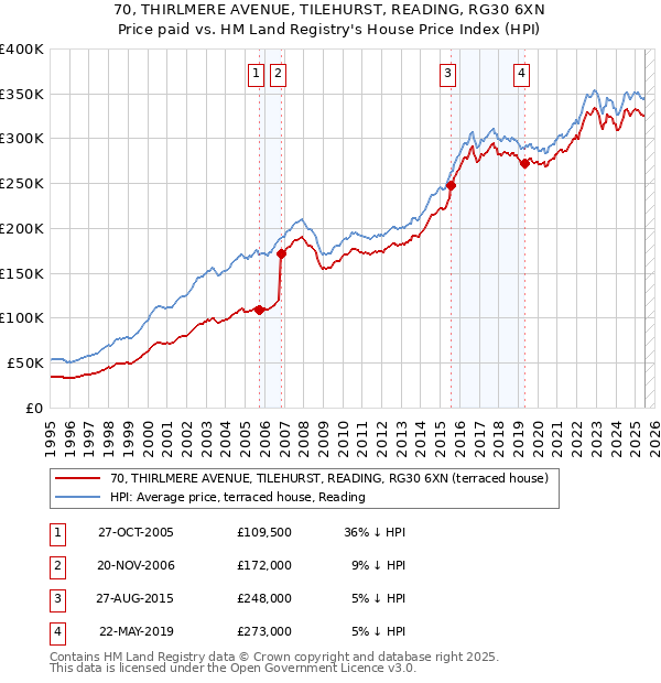 70, THIRLMERE AVENUE, TILEHURST, READING, RG30 6XN: Price paid vs HM Land Registry's House Price Index