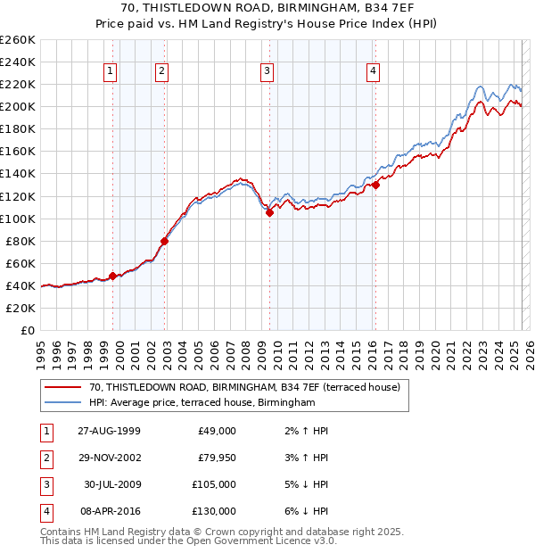 70, THISTLEDOWN ROAD, BIRMINGHAM, B34 7EF: Price paid vs HM Land Registry's House Price Index