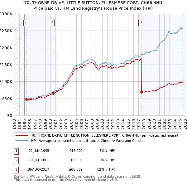 70, THORNE DRIVE, LITTLE SUTTON, ELLESMERE PORT, CH66 4NU: Price paid vs HM Land Registry's House Price Index