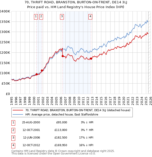 70, THRIFT ROAD, BRANSTON, BURTON-ON-TRENT, DE14 3LJ: Price paid vs HM Land Registry's House Price Index