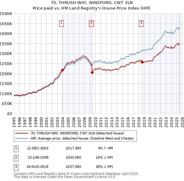 70, THRUSH WAY, WINSFORD, CW7 3LN: Price paid vs HM Land Registry's House Price Index
