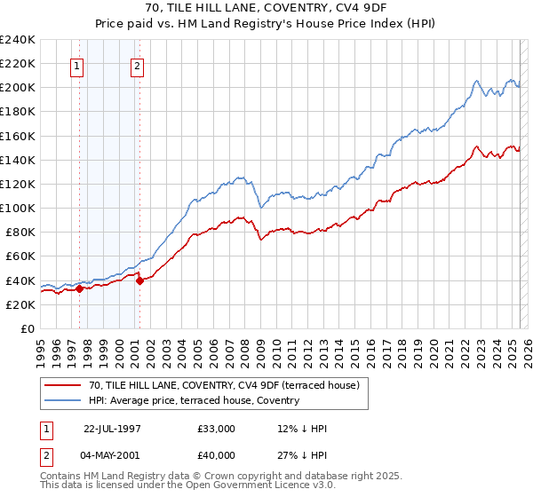70, TILE HILL LANE, COVENTRY, CV4 9DF: Price paid vs HM Land Registry's House Price Index