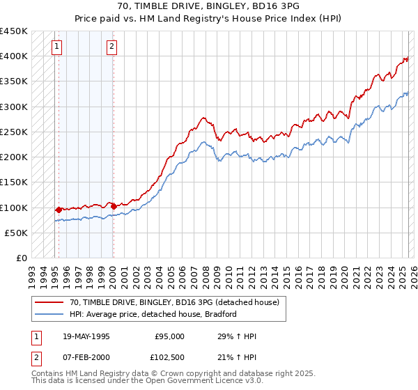 70, TIMBLE DRIVE, BINGLEY, BD16 3PG: Price paid vs HM Land Registry's House Price Index