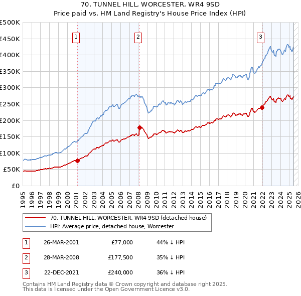 70, TUNNEL HILL, WORCESTER, WR4 9SD: Price paid vs HM Land Registry's House Price Index