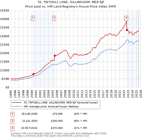 70, TWYDALL LANE, GILLINGHAM, ME8 6JF: Price paid vs HM Land Registry's House Price Index