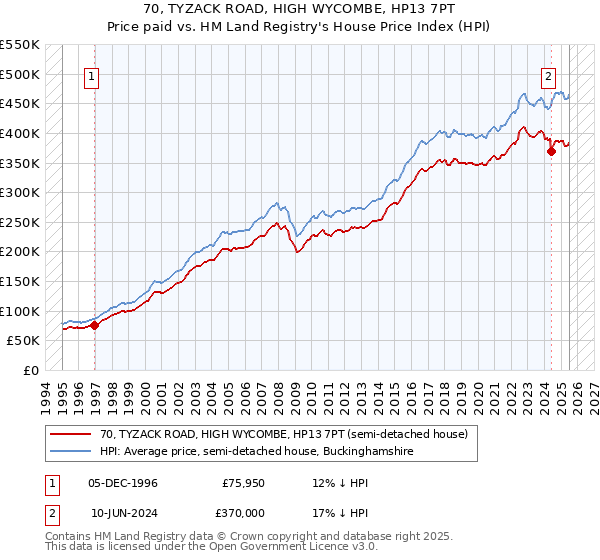 70, TYZACK ROAD, HIGH WYCOMBE, HP13 7PT: Price paid vs HM Land Registry's House Price Index