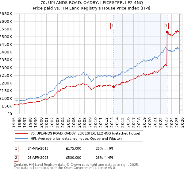 70, UPLANDS ROAD, OADBY, LEICESTER, LE2 4NQ: Price paid vs HM Land Registry's House Price Index