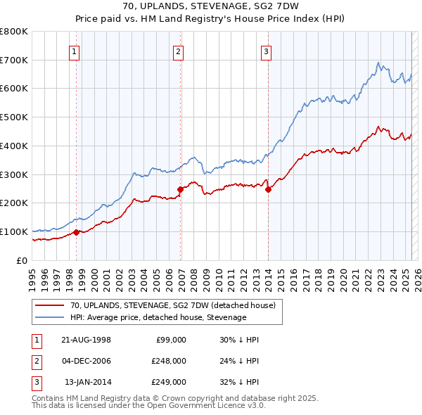 70, UPLANDS, STEVENAGE, SG2 7DW: Price paid vs HM Land Registry's House Price Index