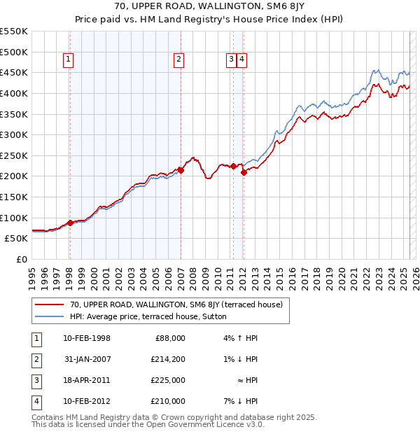 70, UPPER ROAD, WALLINGTON, SM6 8JY: Price paid vs HM Land Registry's House Price Index