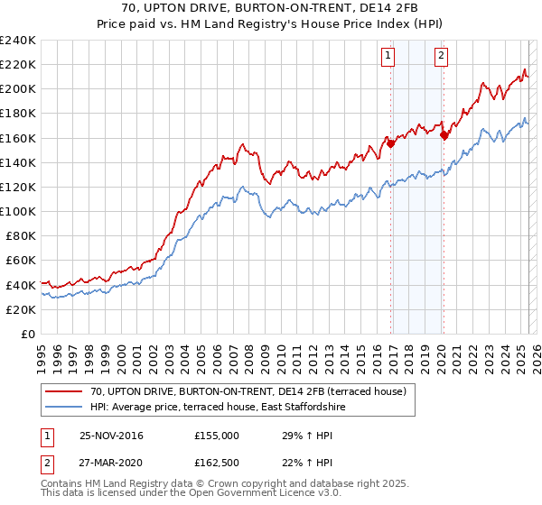 70, UPTON DRIVE, BURTON-ON-TRENT, DE14 2FB: Price paid vs HM Land Registry's House Price Index