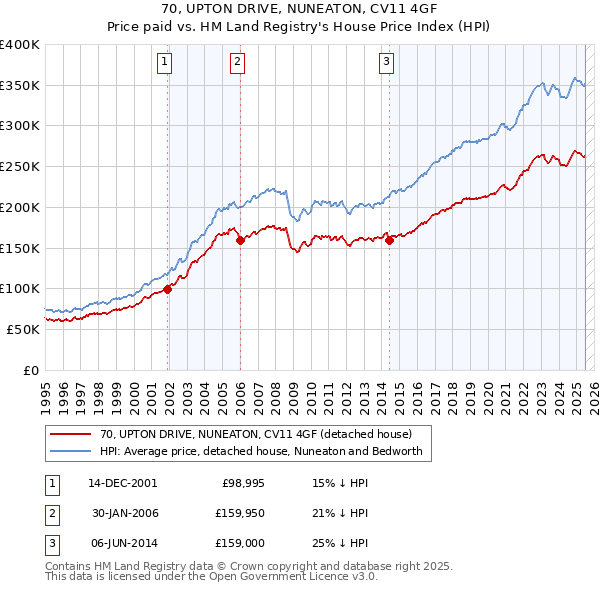 70, UPTON DRIVE, NUNEATON, CV11 4GF: Price paid vs HM Land Registry's House Price Index