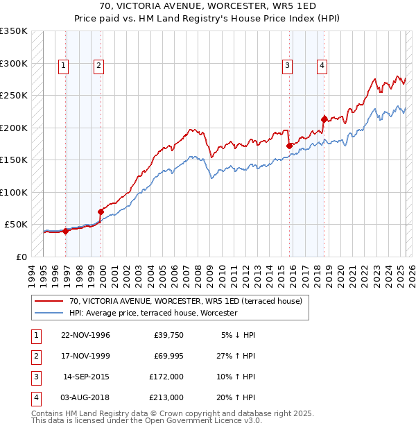 70, VICTORIA AVENUE, WORCESTER, WR5 1ED: Price paid vs HM Land Registry's House Price Index