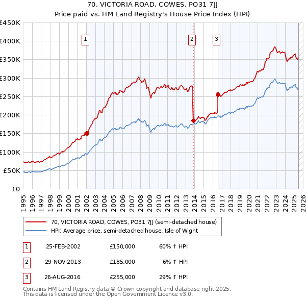 70, VICTORIA ROAD, COWES, PO31 7JJ: Price paid vs HM Land Registry's House Price Index