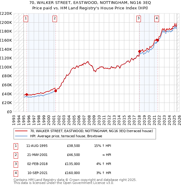 70, WALKER STREET, EASTWOOD, NOTTINGHAM, NG16 3EQ: Price paid vs HM Land Registry's House Price Index