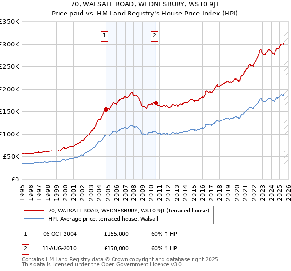 70, WALSALL ROAD, WEDNESBURY, WS10 9JT: Price paid vs HM Land Registry's House Price Index