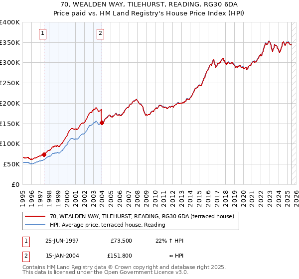 70, WEALDEN WAY, TILEHURST, READING, RG30 6DA: Price paid vs HM Land Registry's House Price Index