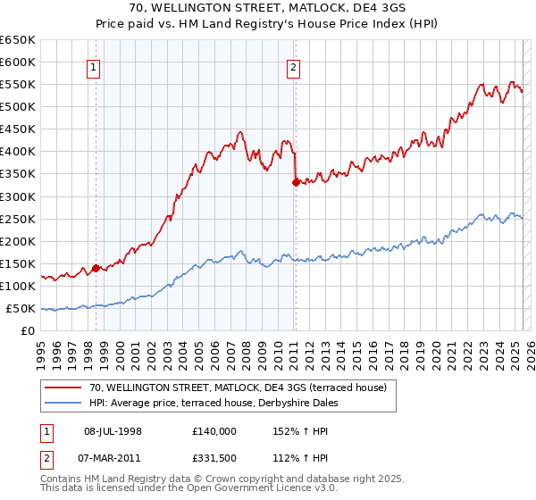 70, WELLINGTON STREET, MATLOCK, DE4 3GS: Price paid vs HM Land Registry's House Price Index