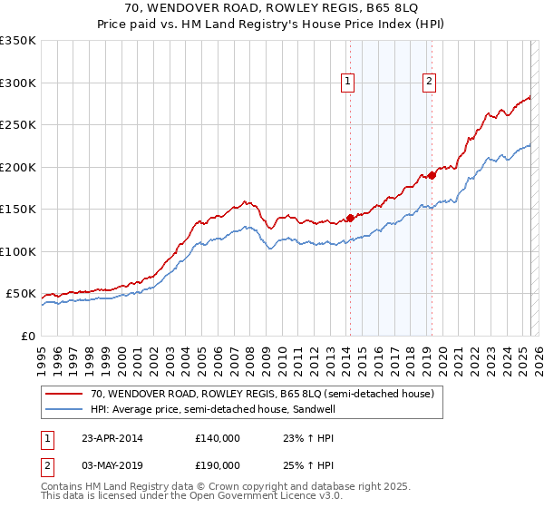 70, WENDOVER ROAD, ROWLEY REGIS, B65 8LQ: Price paid vs HM Land Registry's House Price Index