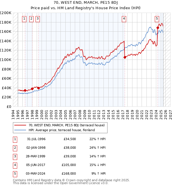 70, WEST END, MARCH, PE15 8DJ: Price paid vs HM Land Registry's House Price Index