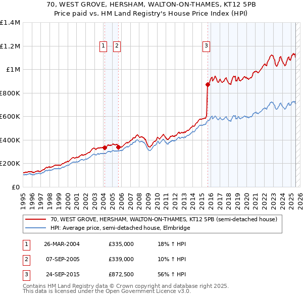 70, WEST GROVE, HERSHAM, WALTON-ON-THAMES, KT12 5PB: Price paid vs HM Land Registry's House Price Index