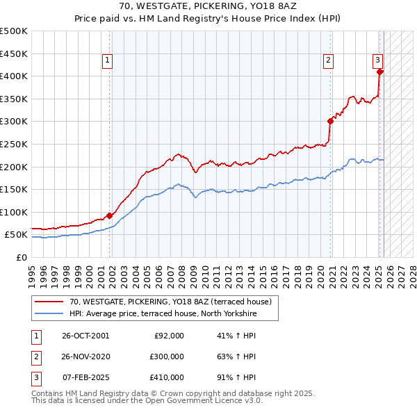 70, WESTGATE, PICKERING, YO18 8AZ: Price paid vs HM Land Registry's House Price Index