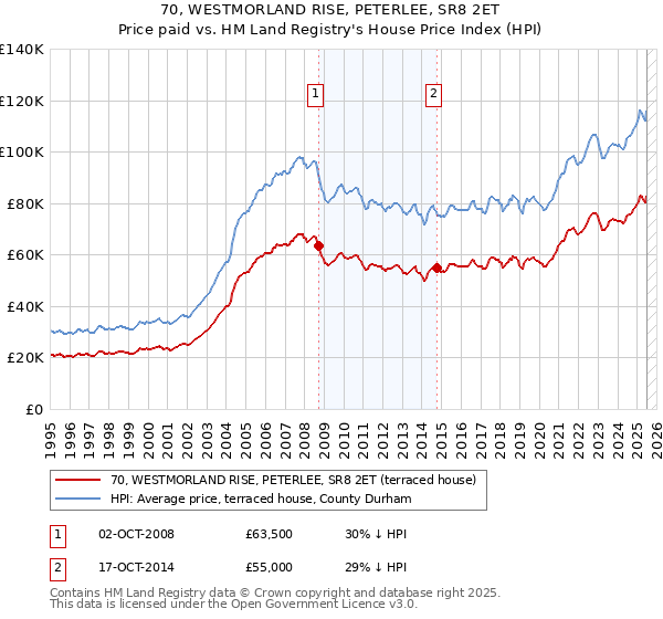 70, WESTMORLAND RISE, PETERLEE, SR8 2ET: Price paid vs HM Land Registry's House Price Index