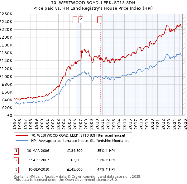 70, WESTWOOD ROAD, LEEK, ST13 8DH: Price paid vs HM Land Registry's House Price Index