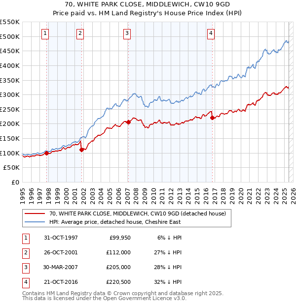 70, WHITE PARK CLOSE, MIDDLEWICH, CW10 9GD: Price paid vs HM Land Registry's House Price Index