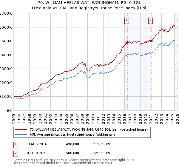 70, WILLIAM HEELAS WAY, WOKINGHAM, RG40 1GL: Price paid vs HM Land Registry's House Price Index