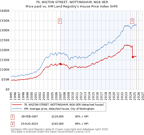 70, WILTON STREET, NOTTINGHAM, NG6 0ER: Price paid vs HM Land Registry's House Price Index