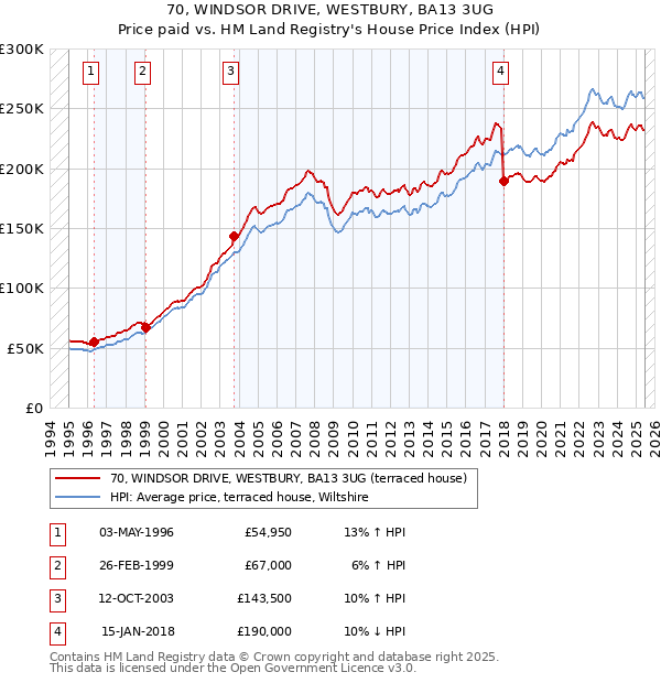 70, WINDSOR DRIVE, WESTBURY, BA13 3UG: Price paid vs HM Land Registry's House Price Index