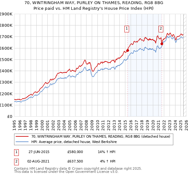 70, WINTRINGHAM WAY, PURLEY ON THAMES, READING, RG8 8BG: Price paid vs HM Land Registry's House Price Index