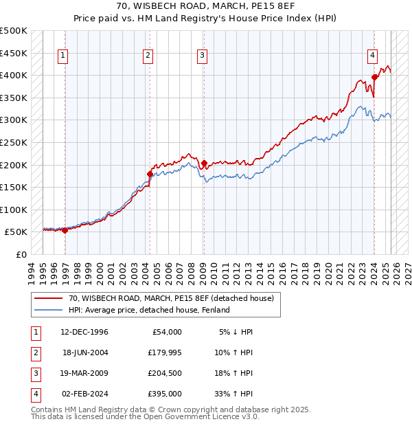 70, WISBECH ROAD, MARCH, PE15 8EF: Price paid vs HM Land Registry's House Price Index
