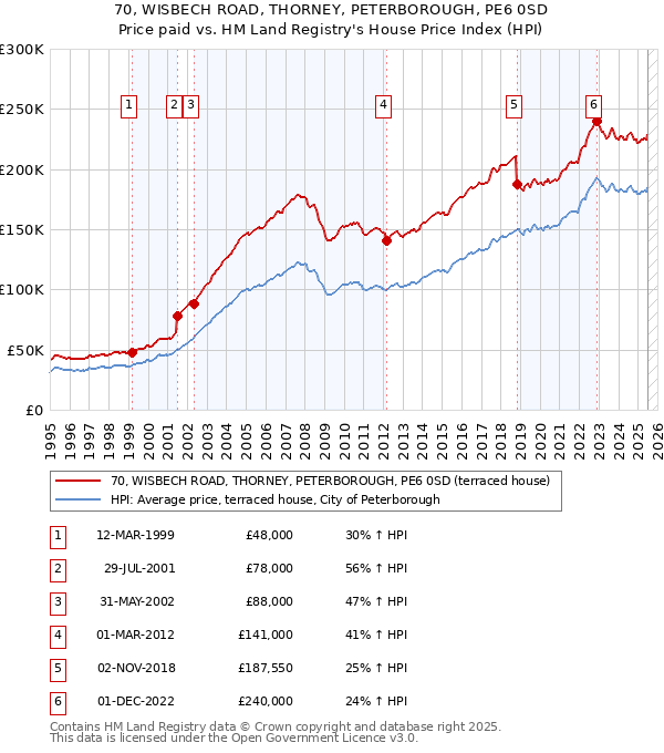 70, WISBECH ROAD, THORNEY, PETERBOROUGH, PE6 0SD: Price paid vs HM Land Registry's House Price Index
