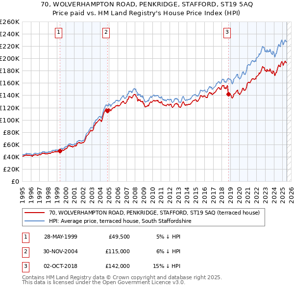 70, WOLVERHAMPTON ROAD, PENKRIDGE, STAFFORD, ST19 5AQ: Price paid vs HM Land Registry's House Price Index