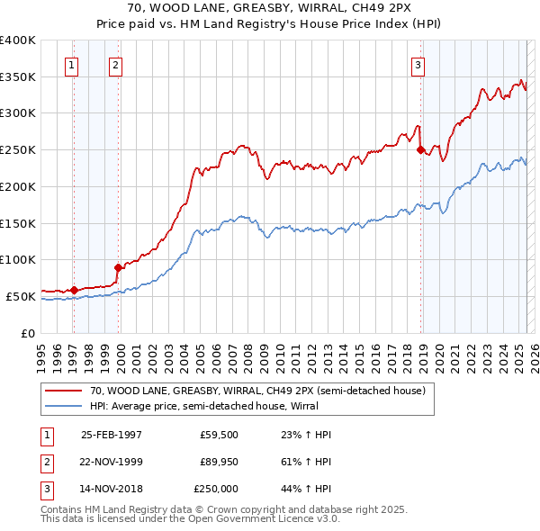 70, WOOD LANE, GREASBY, WIRRAL, CH49 2PX: Price paid vs HM Land Registry's House Price Index