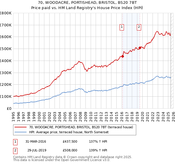 70, WOODACRE, PORTISHEAD, BRISTOL, BS20 7BT: Price paid vs HM Land Registry's House Price Index