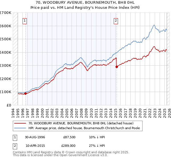70, WOODBURY AVENUE, BOURNEMOUTH, BH8 0HL: Price paid vs HM Land Registry's House Price Index