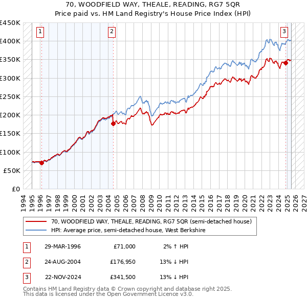 70, WOODFIELD WAY, THEALE, READING, RG7 5QR: Price paid vs HM Land Registry's House Price Index
