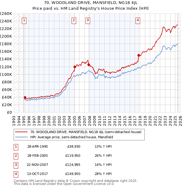 70, WOODLAND DRIVE, MANSFIELD, NG18 4JL: Price paid vs HM Land Registry's House Price Index