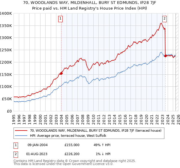 70, WOODLANDS WAY, MILDENHALL, BURY ST EDMUNDS, IP28 7JF: Price paid vs HM Land Registry's House Price Index