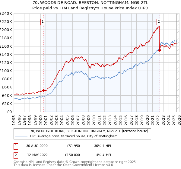 70, WOODSIDE ROAD, BEESTON, NOTTINGHAM, NG9 2TL: Price paid vs HM Land Registry's House Price Index