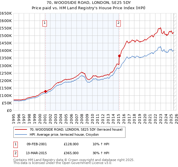 70, WOODSIDE ROAD, LONDON, SE25 5DY: Price paid vs HM Land Registry's House Price Index