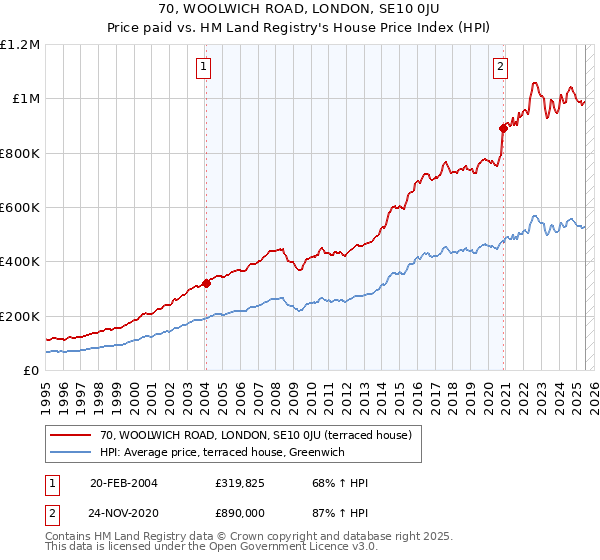 70, WOOLWICH ROAD, LONDON, SE10 0JU: Price paid vs HM Land Registry's House Price Index